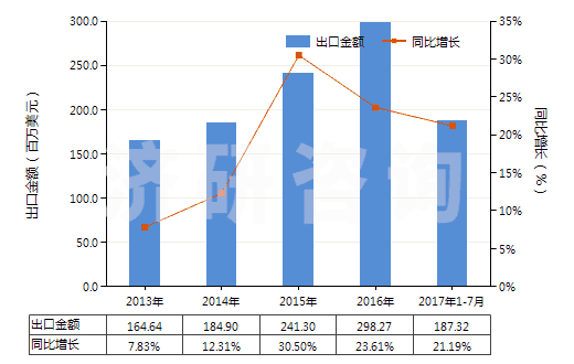 2013-2017年7月中國(guó)唇用化妝品(HS33041000)出口總額及增速統(tǒng)計(jì)